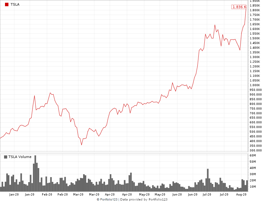 Tesla stock price