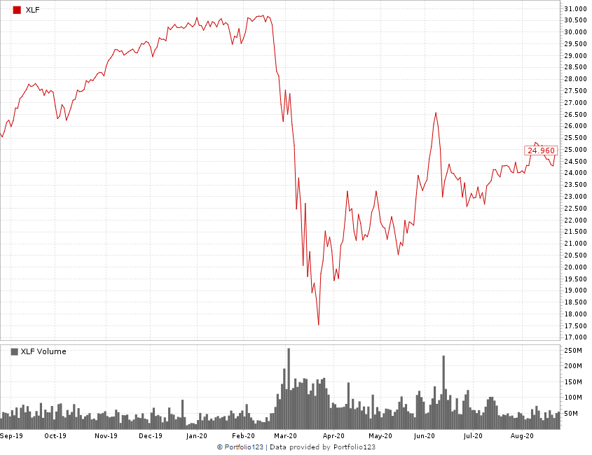 The Bull & Bear financial sector