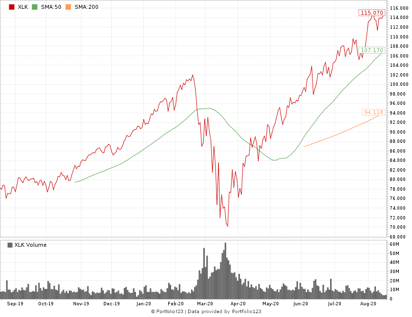 The Bull & The Bear tech stocks