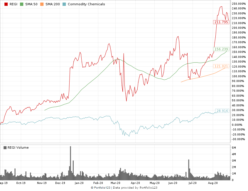 biofuels stock Renewable Energy Group Inc.