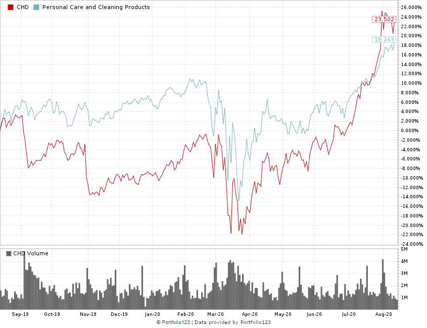 consumer staples stock Church & Dwight stock