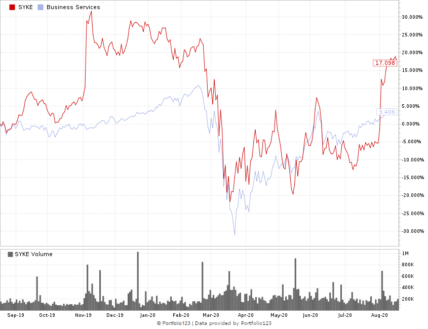 customer service stock Syke Enterprises stock