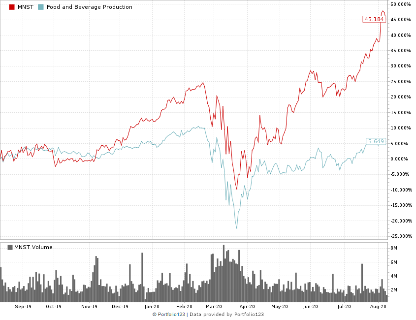 energy drink stock Monster Energy Corp.