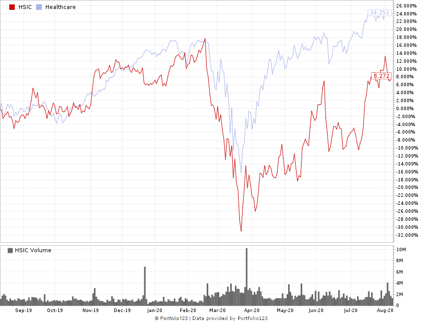 health care stocks Henry Schein Inc.