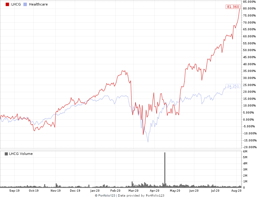 health care stocks LHC Group