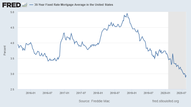 refinancing mortgage rates