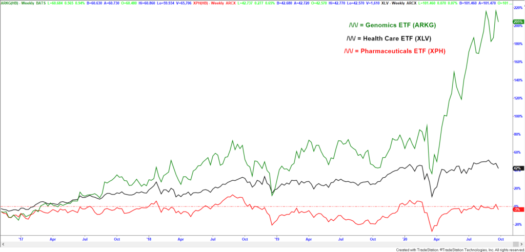 genomics health care stock