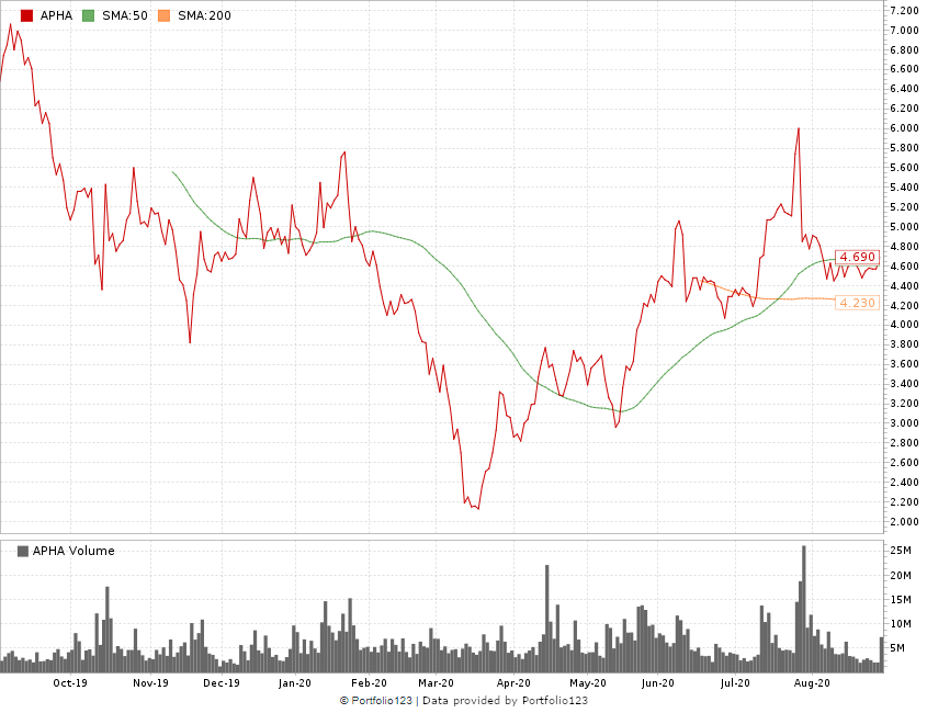 Aphria stock chart