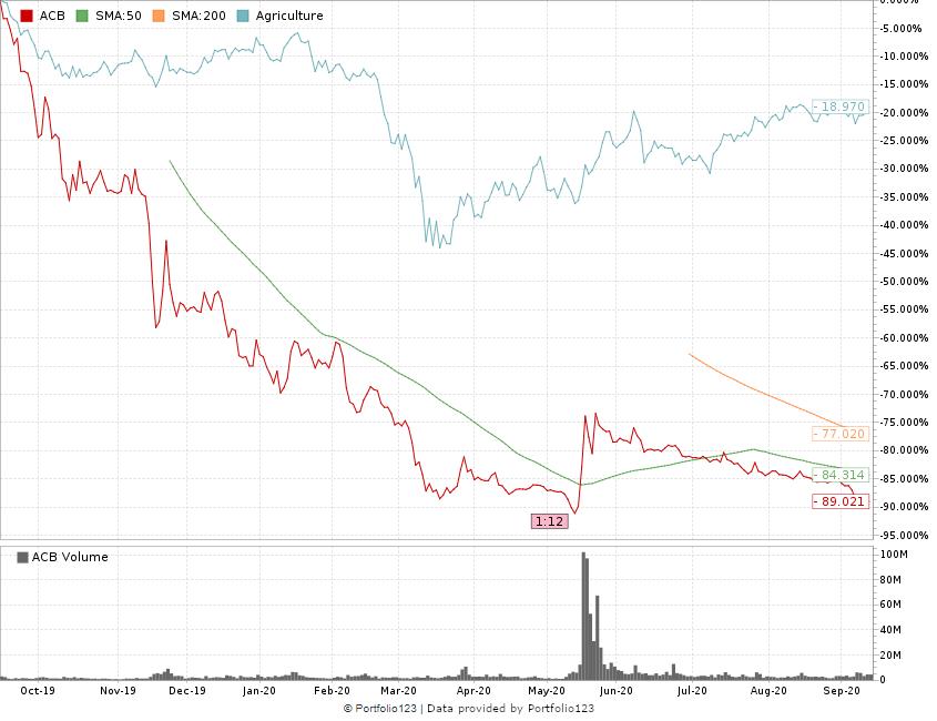 Aurora Cannabis stock