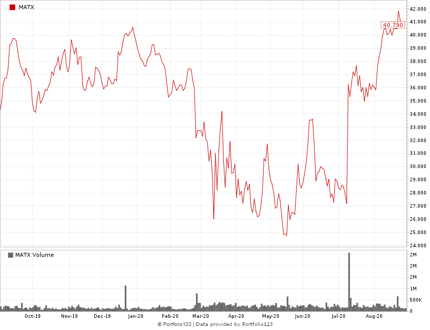 Matson Inc. stock