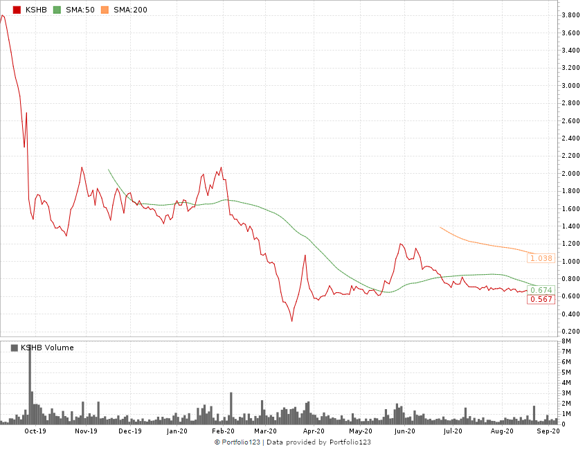 KushCo stock