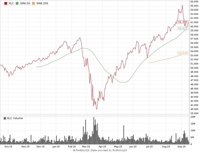 The Bull & Bear communications sector