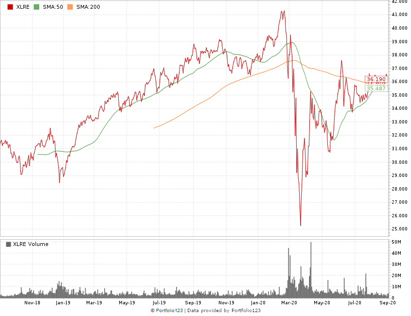 The Bull & The Bear real estate stocks