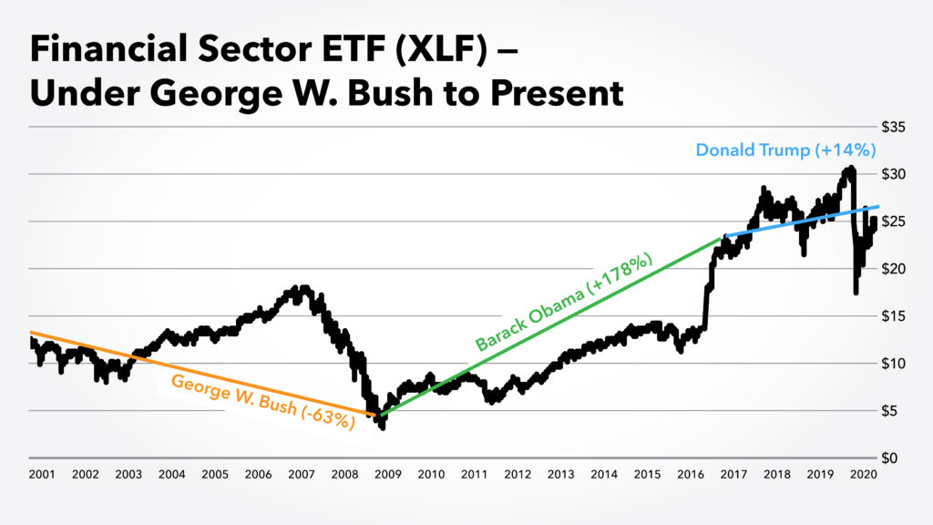 financial sector