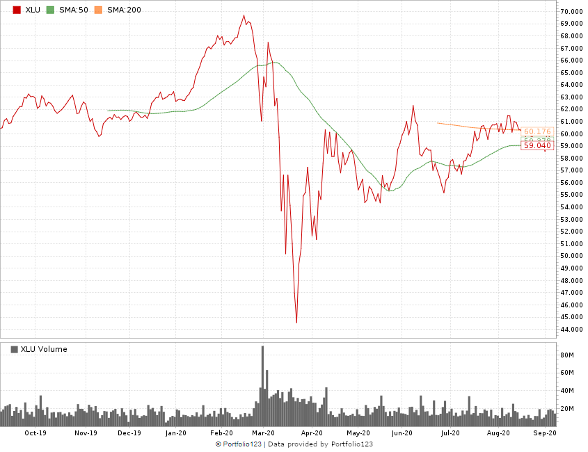 utilities ETF