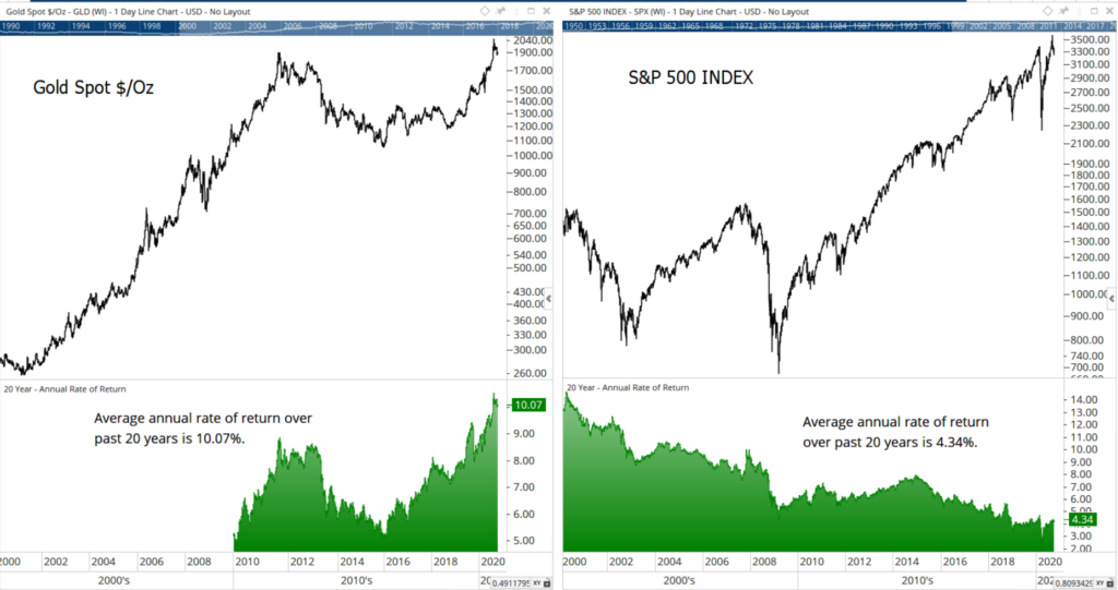 Gold vs. stocks