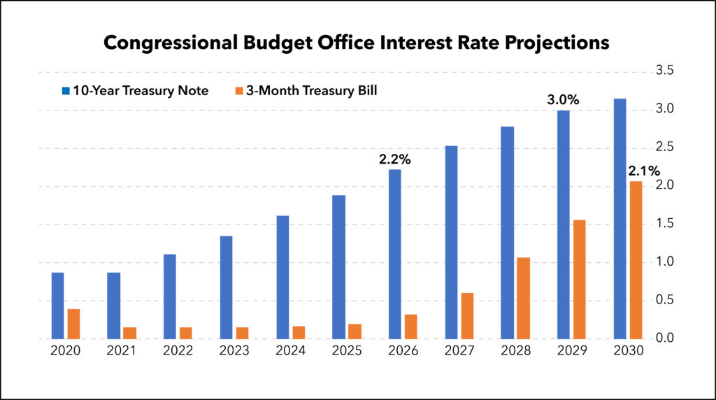 CBO interest rates