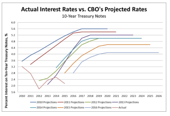 CBO interest rate projections