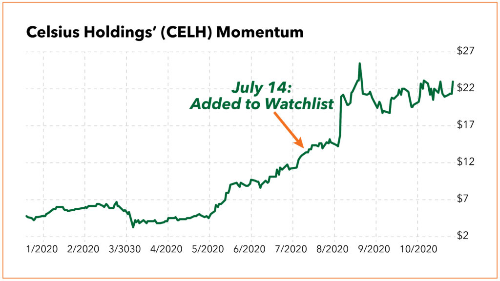 Celsius stock momentum