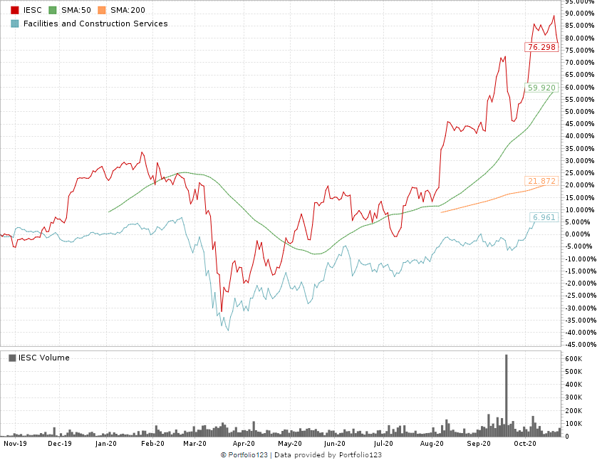 IESC construction stock