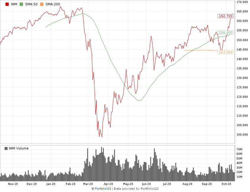 small-cap stocks Russell 2000 ETF