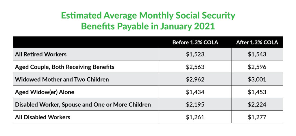 Social Security COLA 2021
