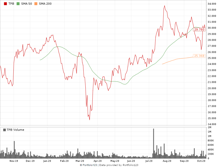 TPB stock cannabis stock watchlist