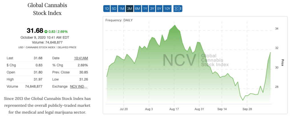 cannabis stock watchlist GCI