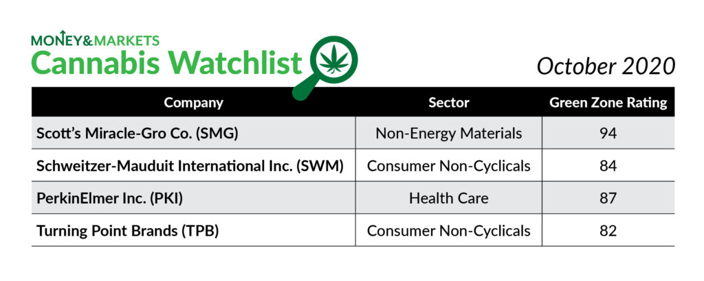 cannabis watchlist Oct 2020 election and cannabis stocks