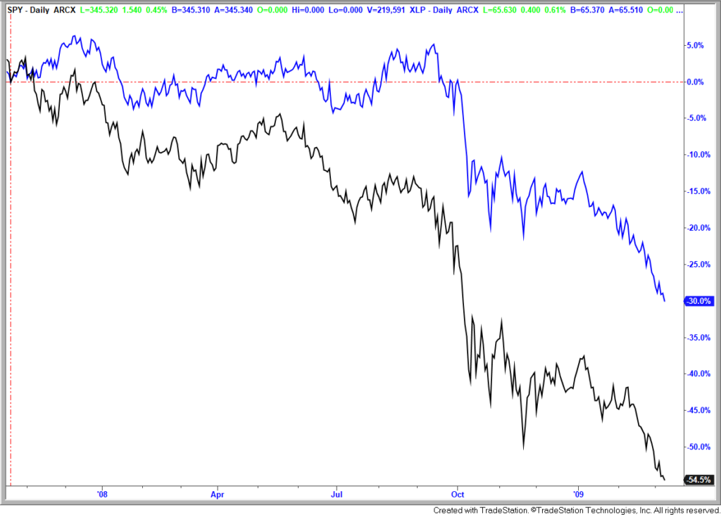 consumer staples stock sector