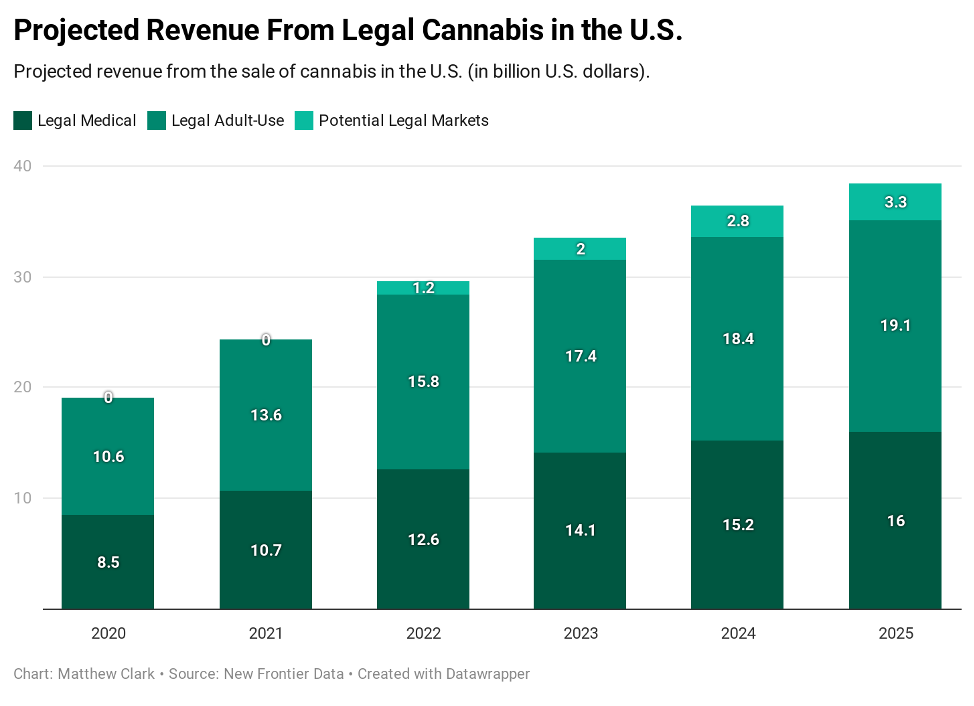 cannabis legality revenue
