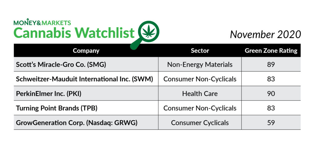 cannabis watchlist with growgeneration