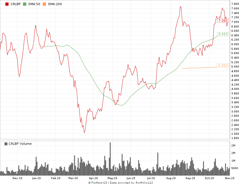 Cresco Labs chart