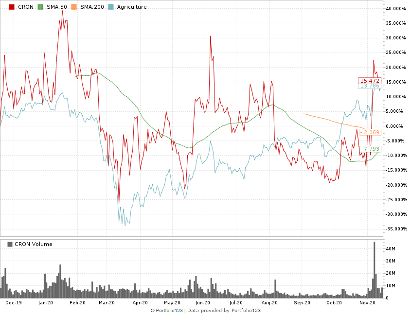 Cronos Group stock