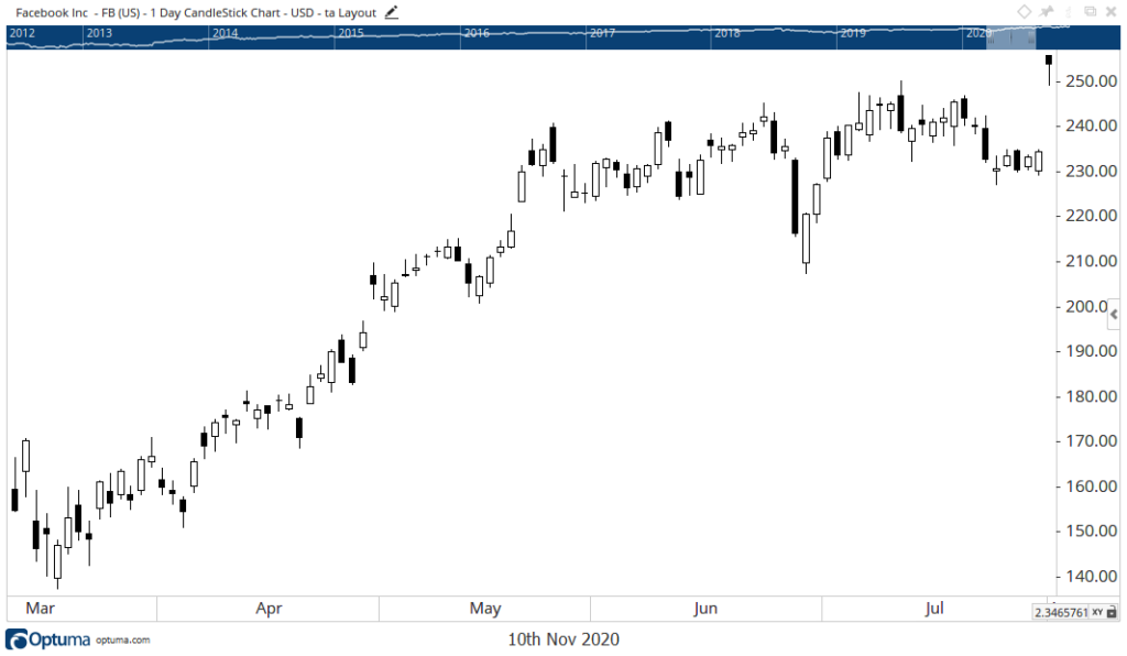 Facebook chart trading strategy