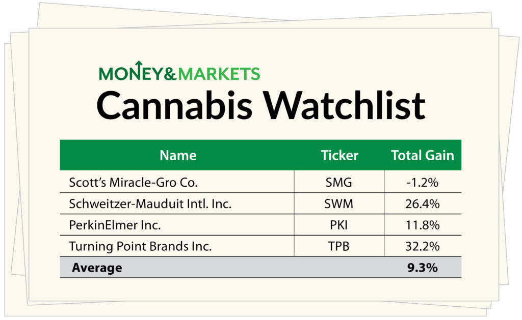 cannabis watchlist stocks