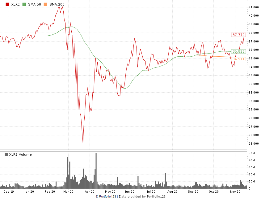 REITs ETF