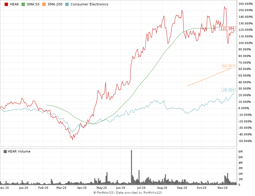 Turtle Beach Corp. stock chart