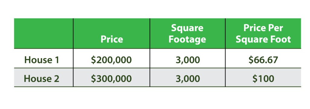 Warren Buffett Value investing