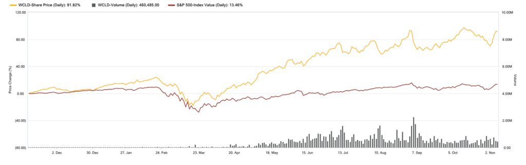 cloud computing ETF WCLD versus SP 500