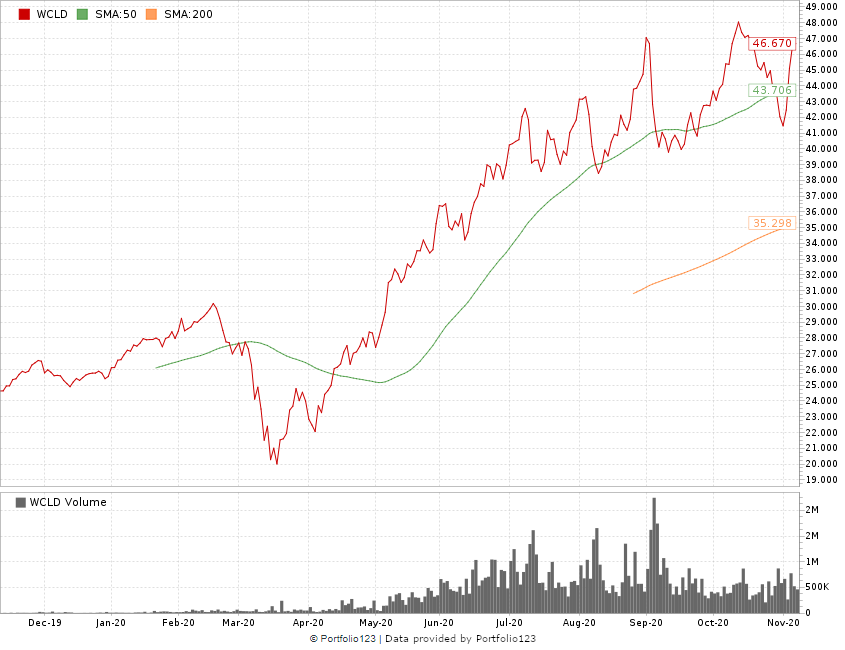 cloud computing ETF WCLD