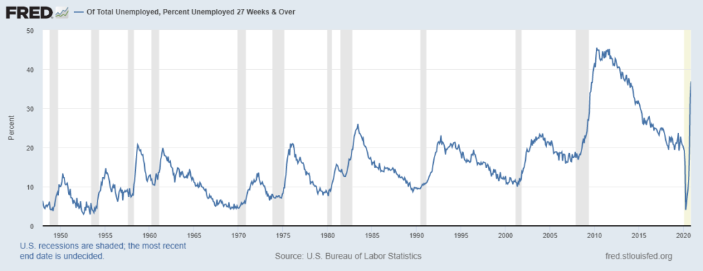 long-term unemployment