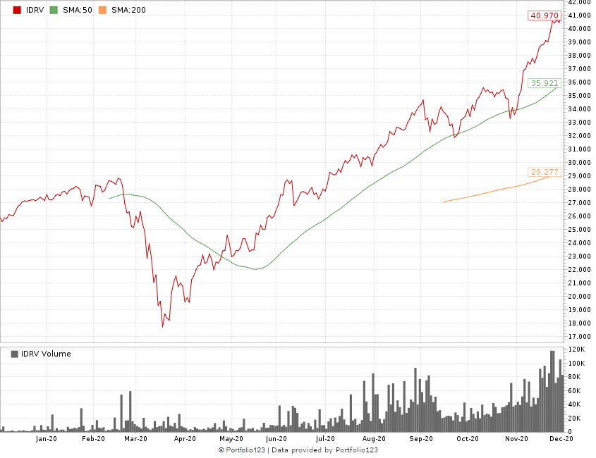 EV stock ETF