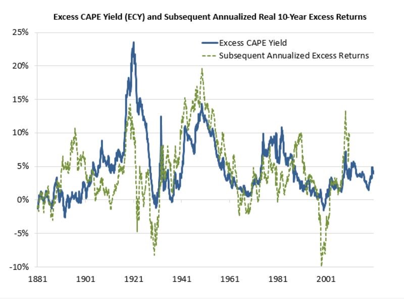 Excess CAPE yield chart