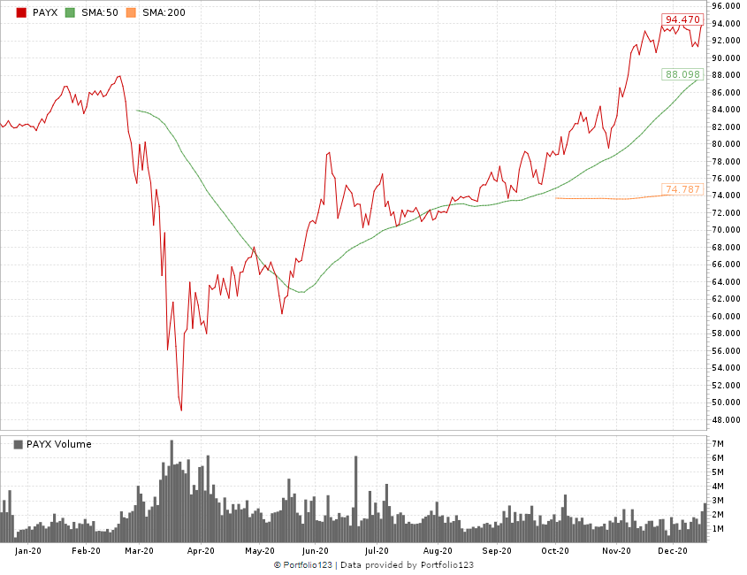 Paychex earnings stock chart 2020