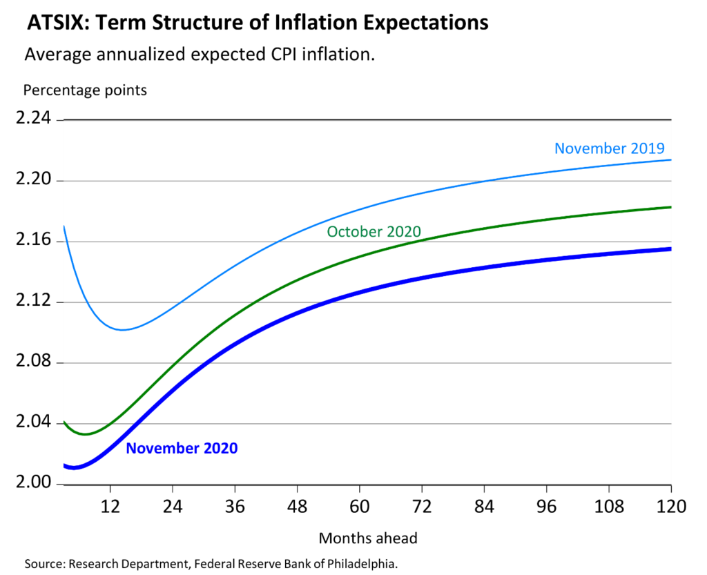 U.S. inflation