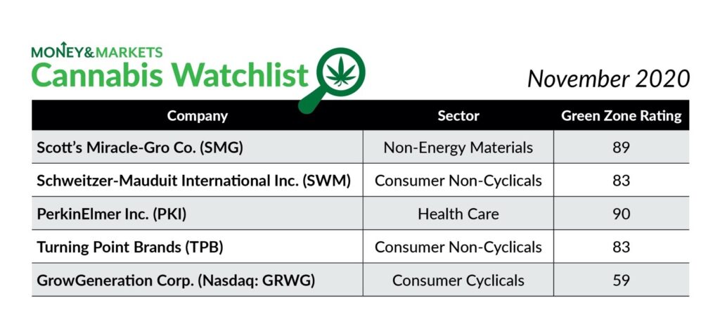 cannabis watchlist November