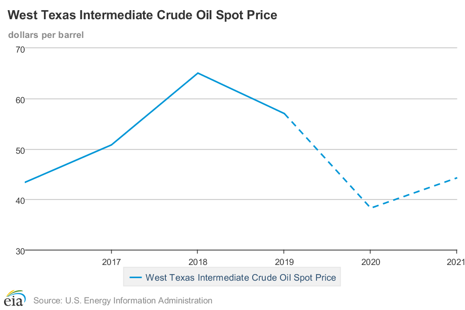 oil futures price
