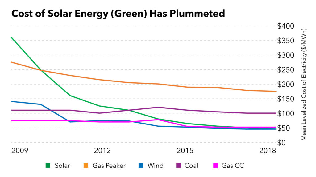solar stock energy cost chart