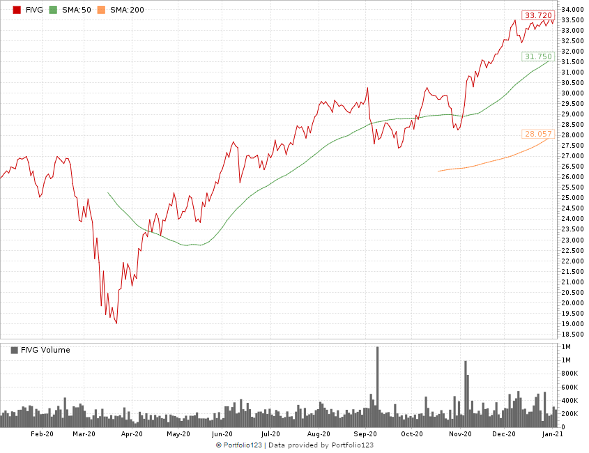 5G stocks for 2021 ETF